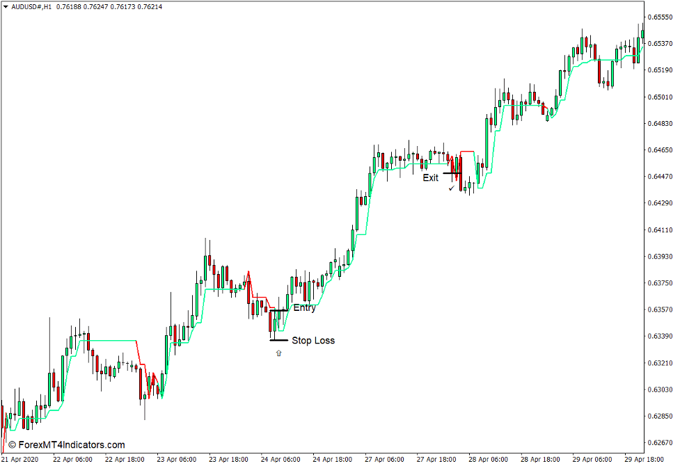 Supertrend Indicator for MT4 3 How to use the Supertrend Indicator for MT4 - Buy Trade