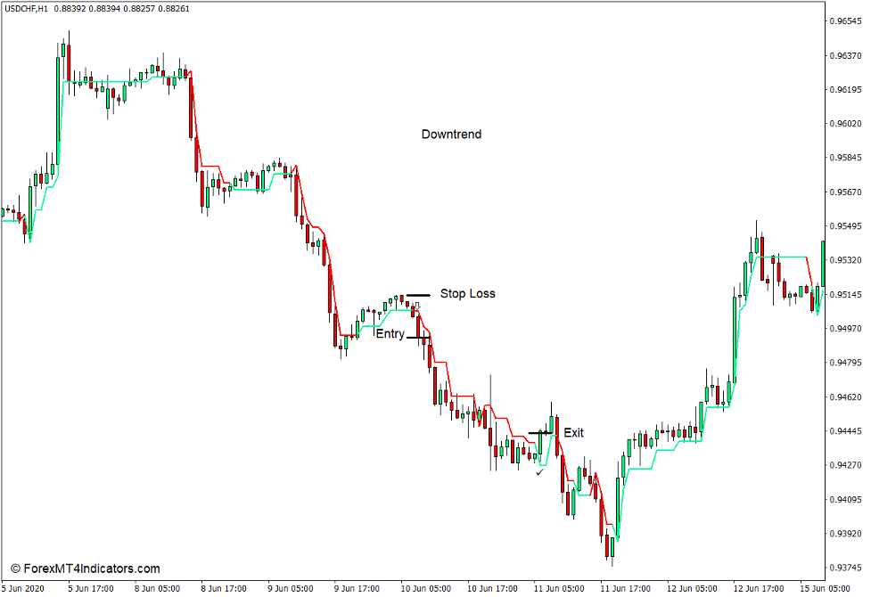 Supertrend Indicator for MT4 4 How to use the Supertrend Indicator for MT4 - Sell Trade