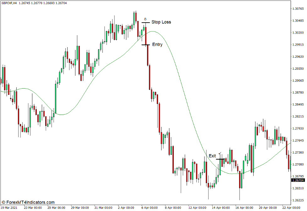 TMA Indicator for MT4 4 How to use the TMA Indicator for MT4 - Sell Trade