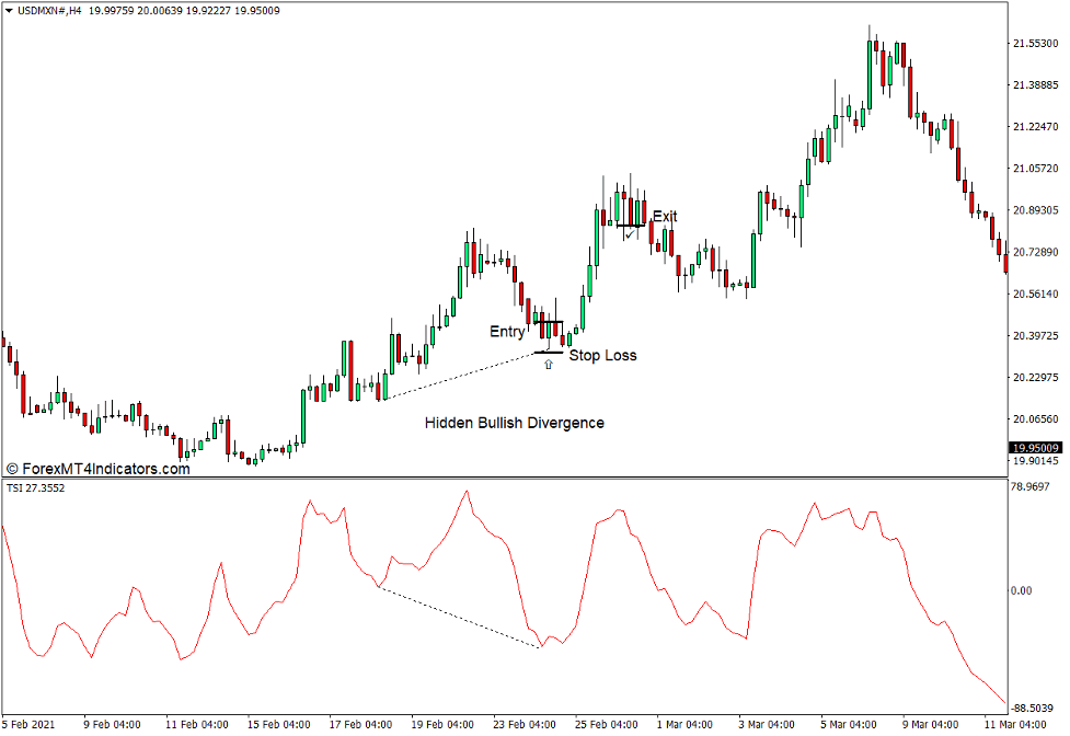 TSI Indicator for MT4 3 How to use the TSI Indicator for MT4 - Buy Trade