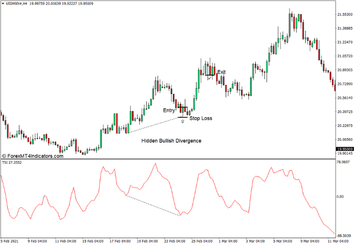How to use the TSI Indicator for MT4 - Buy Trade