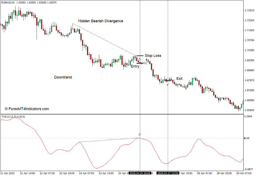 Ticks Volume Indicator for MT4 4 How to use the Ticks Volume Indicator for MT4 - Sell Trade