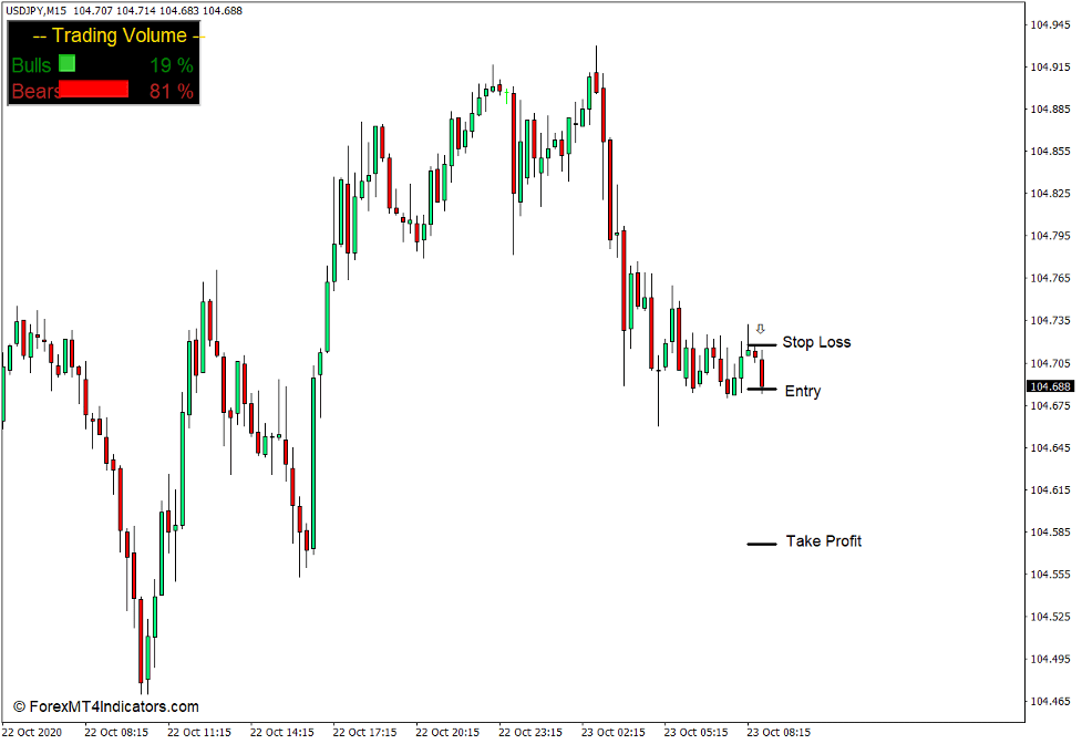 Trading Volume Indicator for MT4 4 How to use the Trading Volume Indicator for MT4 - Sell Trade