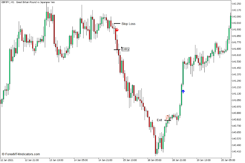 Trend Arrows Sign Indicator for MT5 4 How to use the Trend Arrows Sign Indicator for MT5 - Sell Trade