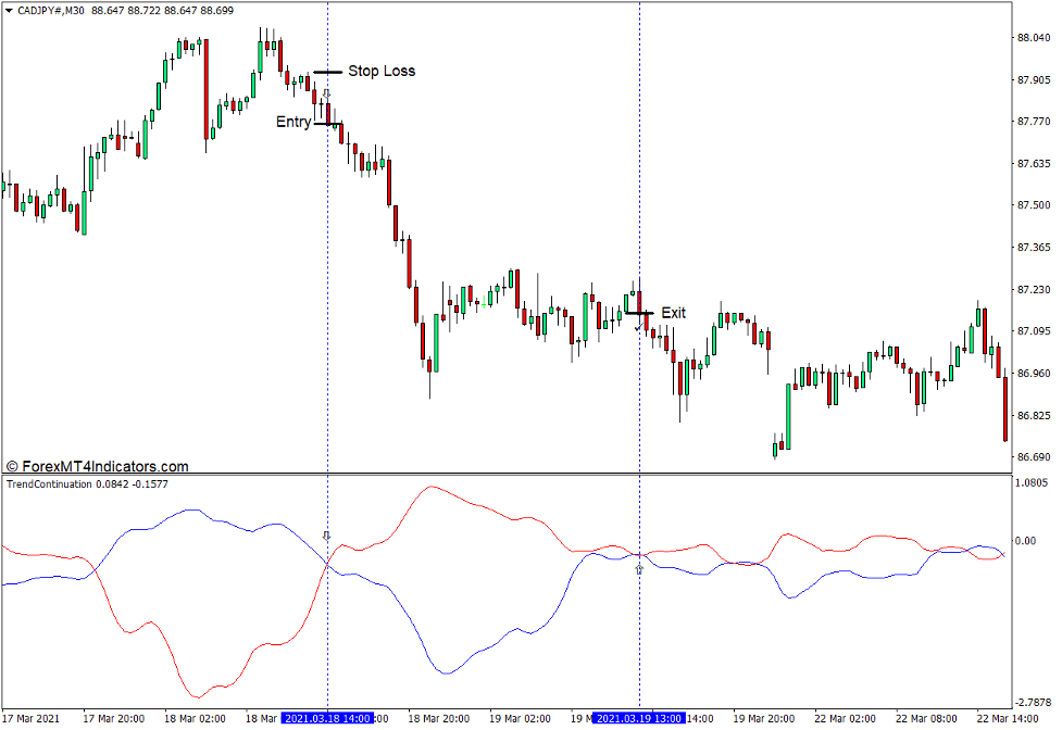 Trend Continuation Factor 2 Indicator for MT4 4 How to use the Trend Continuation Factor 2 Indicator for MT4 - Sell Trade