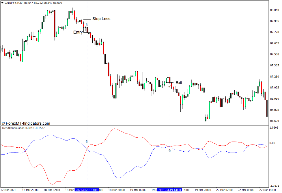 How to use the Trend Continuation Factor 2 Indicator for MT4 - Sell Trade