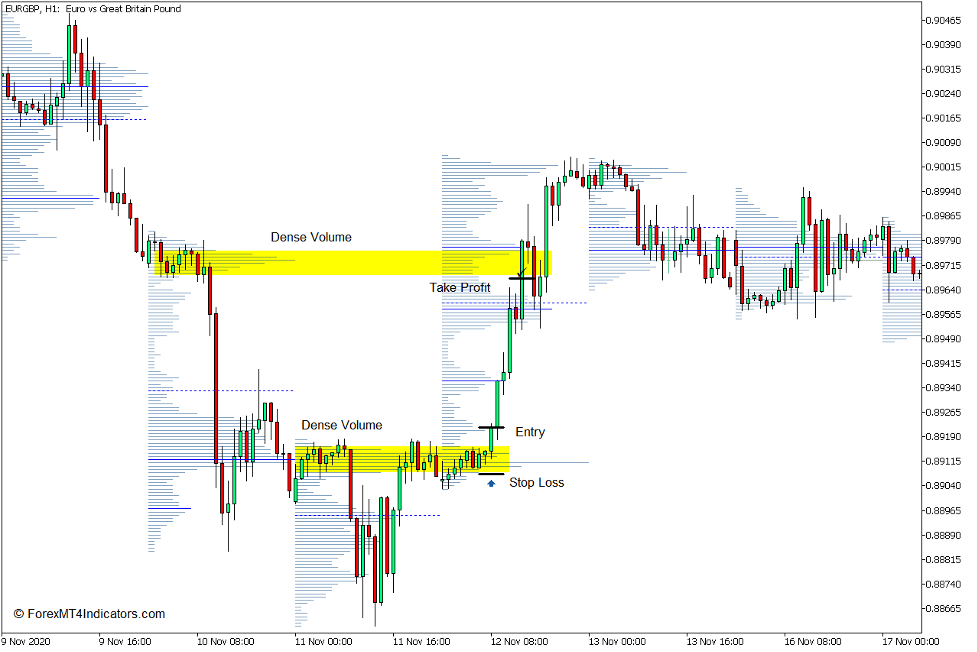 How to use the Volume Profile Range Indicator for MT5 - Buy Trade