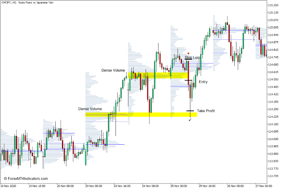 How to use the Volume Profile Range Indicator for MT5 - Sell Trade