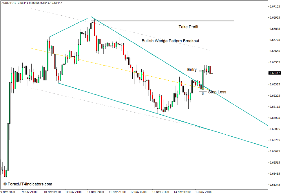 Wedge Trendlines Pattern Indicator for MT4 3 How to use the Wedge Trendlines Indicator for MT4 - Buy Trade