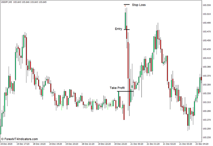 How to use the i-Gap Indicator for MT4 - Sell Trade