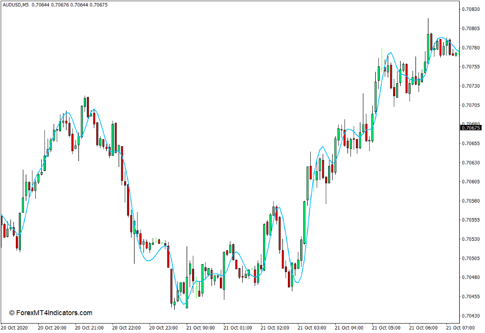 Hull Moving Average Indicator for MT4 - ForexMT4Indicators.com