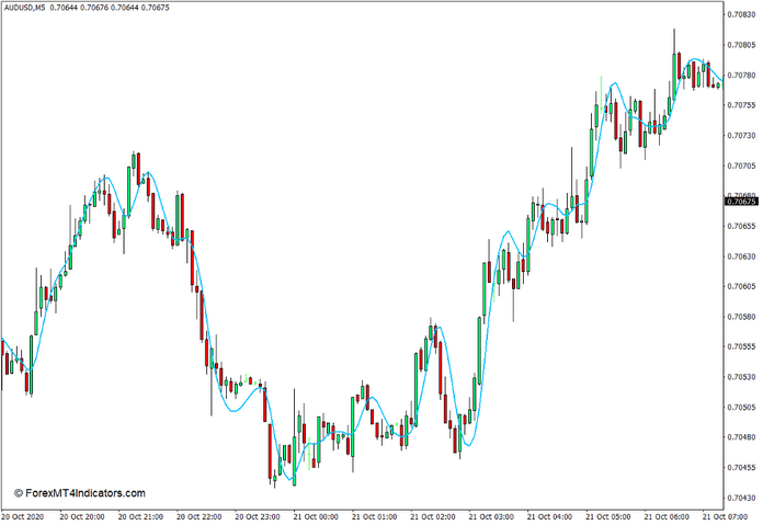 Hull Moving Average Indicator for MT4