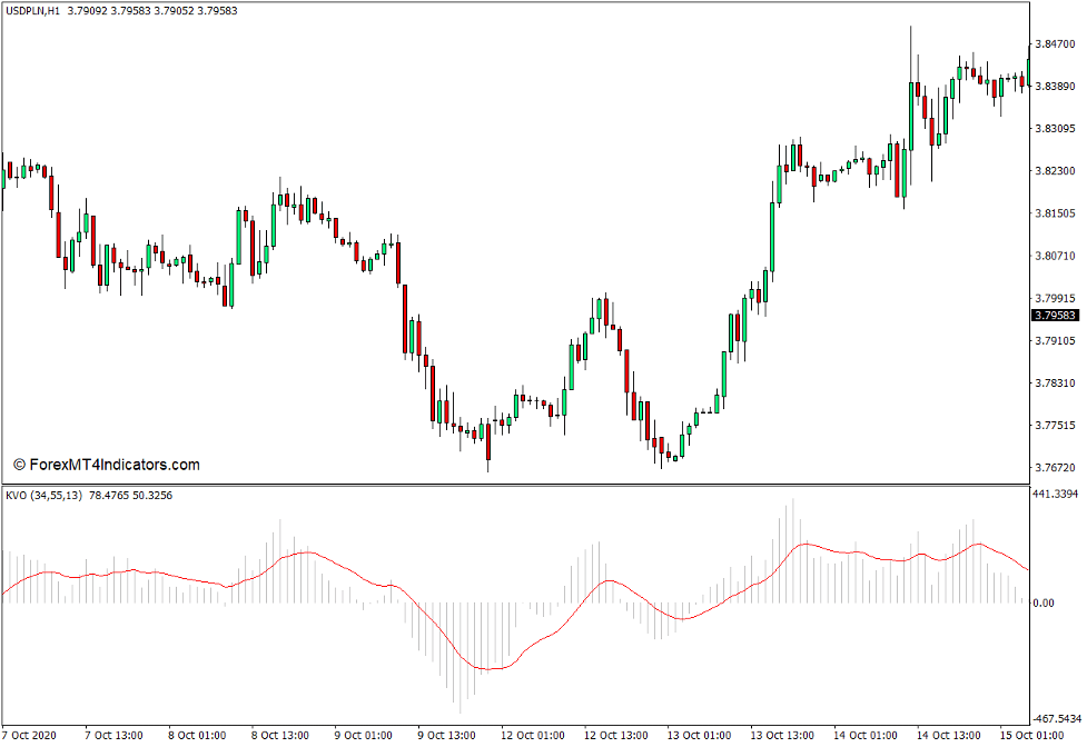 Klinger Volume Oscillator Indicator for MT4 - ForexMT4Indicators.com