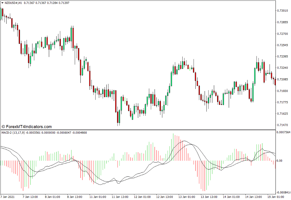 MACD 2 Indicator for MT4 - ForexMT4Indicators.com