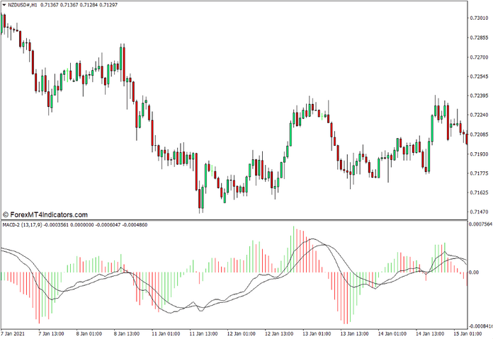 MACD 2 Indicator for MT4