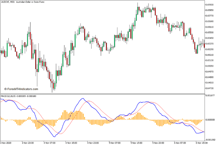 MACD Histogram Indicator for MT5 MACD Histogram Indicator for MT5