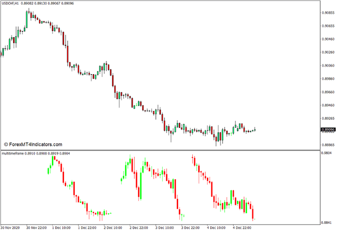 Multi Timeframe Indicator for MT4