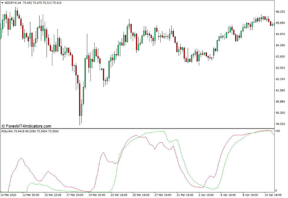 RSI on MA Indicator for MT4 - ForexMT4Indicators.com