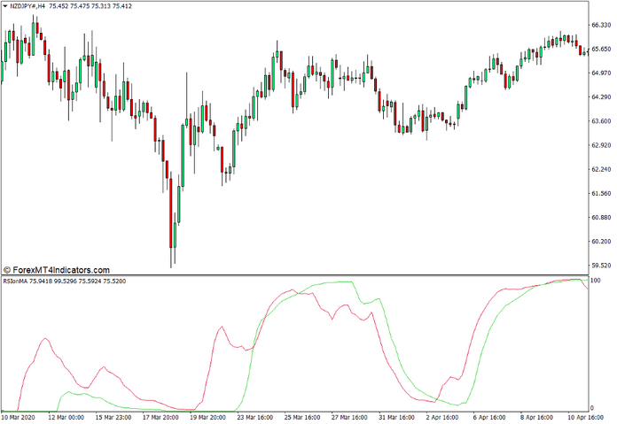 RSI on MA Indicator for MT4 RSI on MA Indicator for MT4
