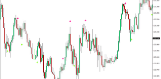 Stochastic Buy Sell Arrows Indicator for MT4