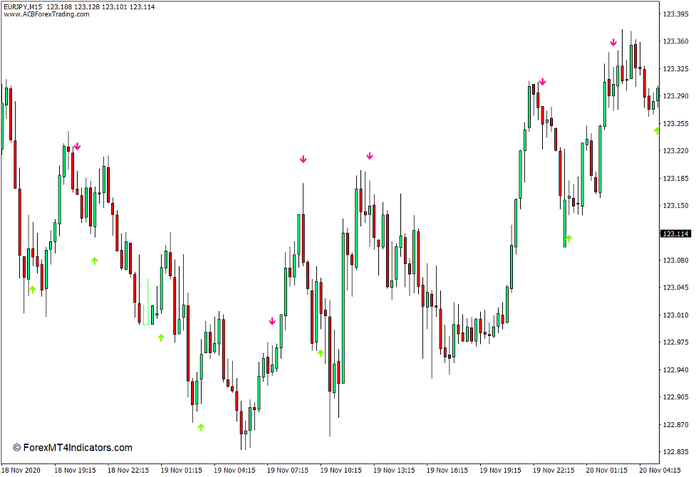 Stochastic Buy Sell Arrows Indicator for MT4