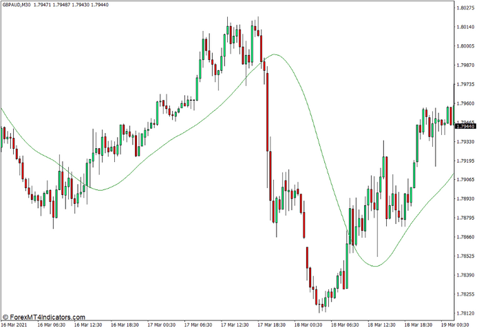 TMA Indicator for MT4 TMA Indicator for MT4