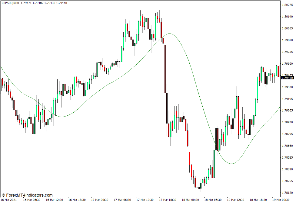 TMA Indicator for MT4 1 TMA Indicator for MT4