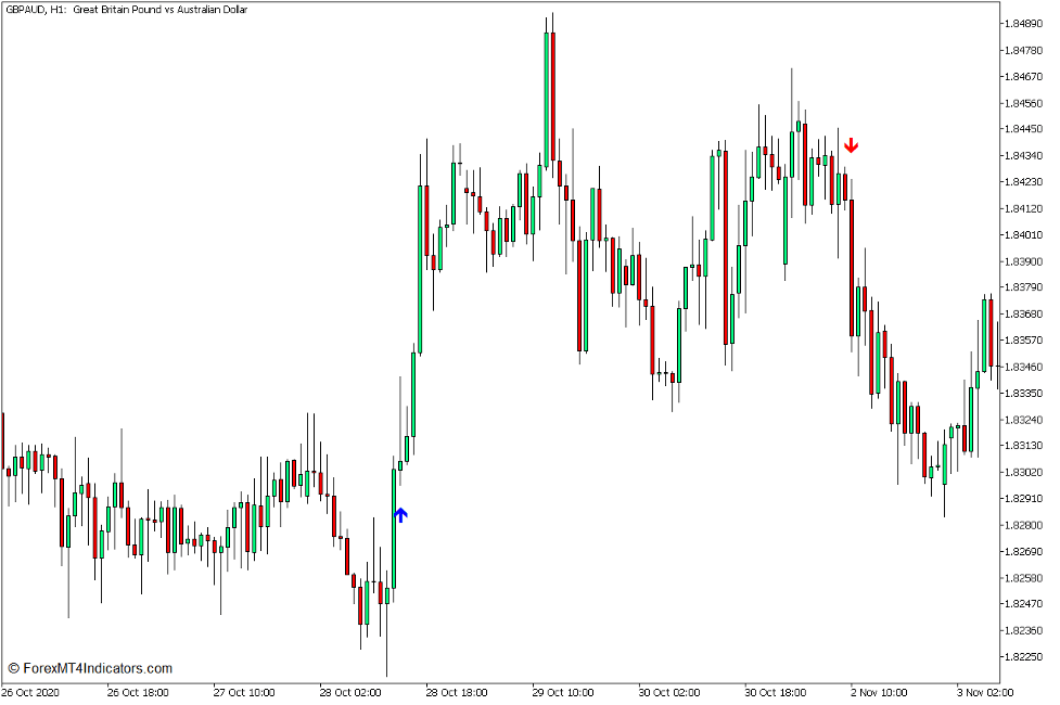 Trend Arrows Sign Indicator for MT5 - ForexMT4Indicators.com