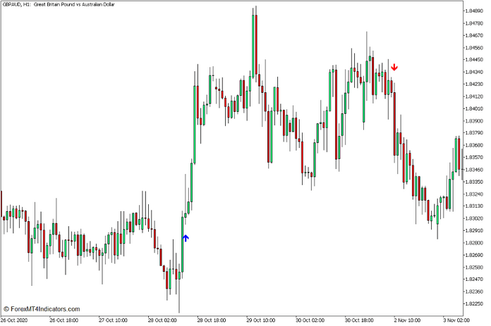 Trend Arrows Sign Indicator for MT5 Trend Arrows Sign Indicator for MT5