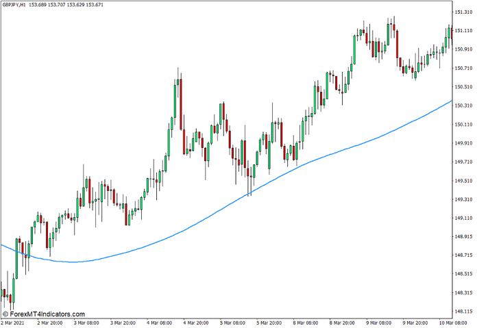 Triangular MA Indicator for MT4 Triangular MA Indicator for MT4