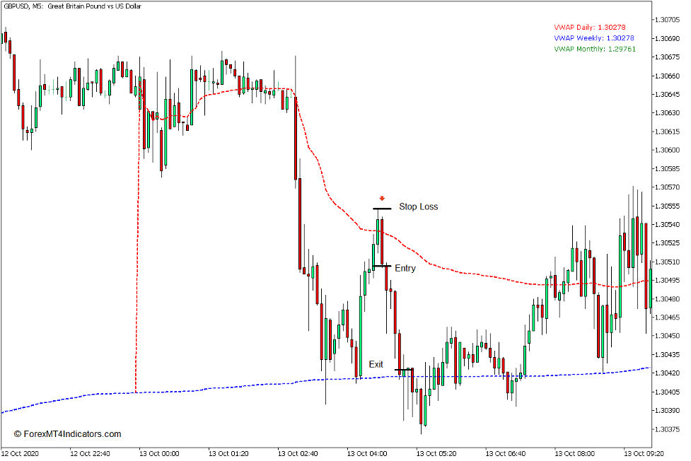Volume Weighted Average Price (VWAP) Indicator for MT5