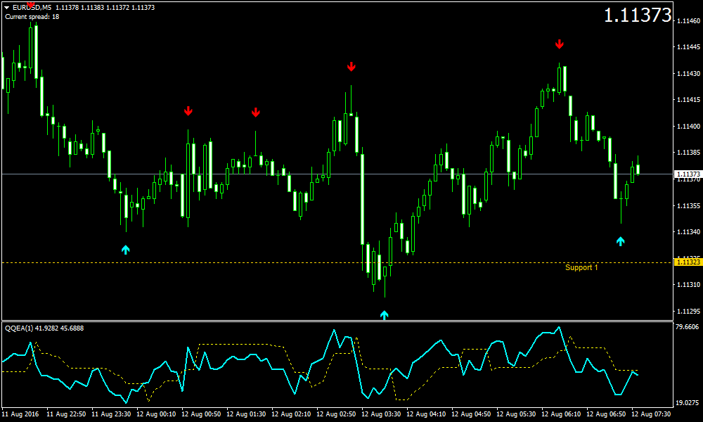 Strategia Di Scalping Forex Scalper - ForexMT4Indicators.com