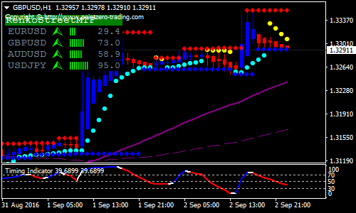 Channel Forex Renko Chart Strategy