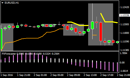 channel-with-forecaster-forex-scalping-strategy