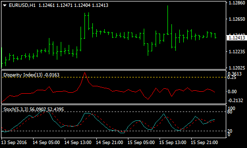disparity-index-reversal-forex-scalping-strategy