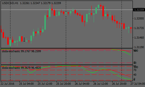 doda-stochastic-forex-scalping-strategy