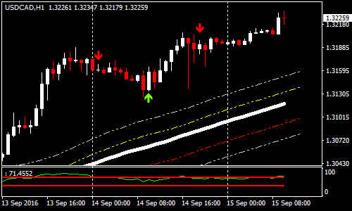 envelope-reversal-forex-scalping-strategy