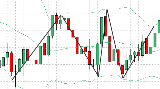 bollinger band sideway market