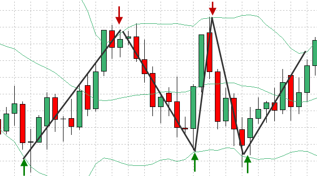 bollinger band sideway market example 2