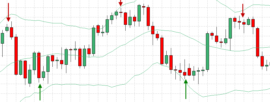 bollinger band sideway market example 3