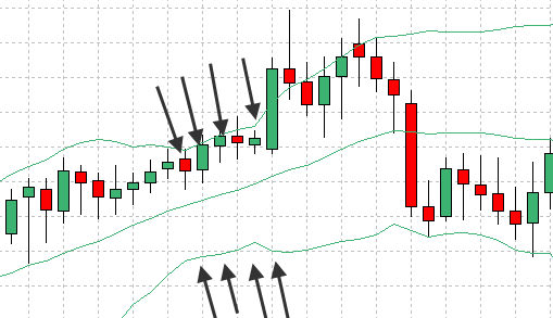 Bollinger Bands are contract