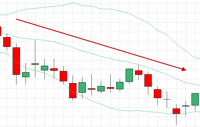 middle line moves above the price example 1