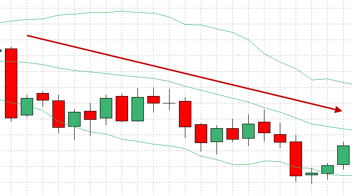 middle line moves above the price example 2