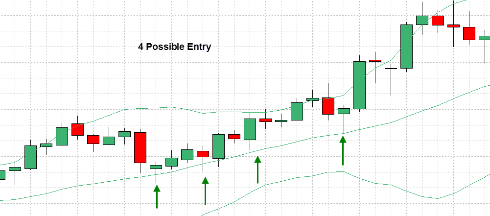 Buy or sell using bollinger band