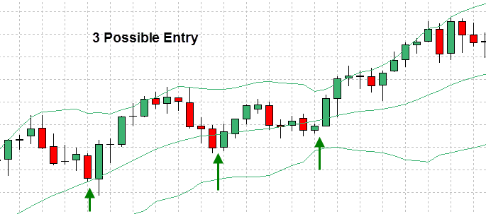 Buy or sell using bollinger band example
