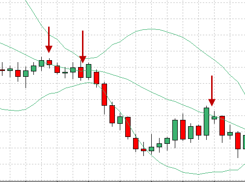 Buy or sell using bollinger band down trend