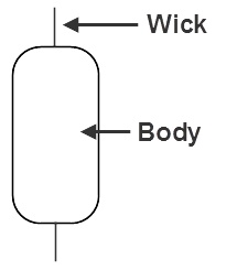 Forex Candlestick Wick och kropp