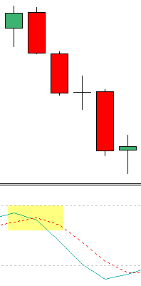 candlestick patterns with stochastic