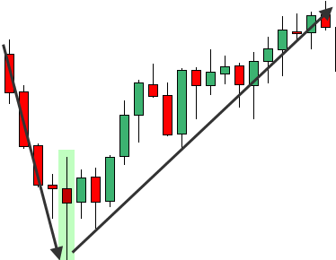 Bullish Pin Bar example