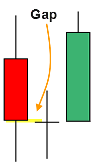 Morning Doji Star gap